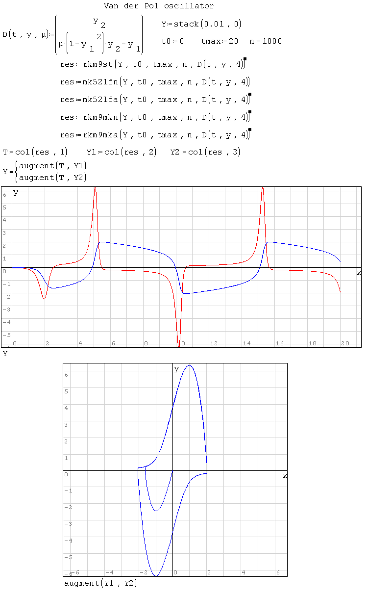 ODESolvers. Van der Pol oscillator.png
